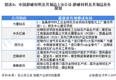 2022年超硬材料及其制品行业上市公司全方位对比分析