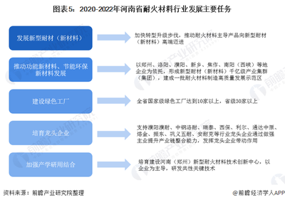 2021年河南省耐火材料行业市场现状及发展前景分析 领先全国、未来发展潜力较大